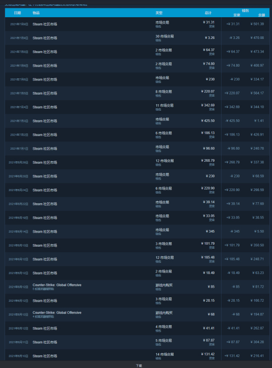 steam余额 税后75折 市场出售饰品所...