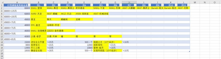 CF端游商城英雄武器出售，具体价格看表，多...