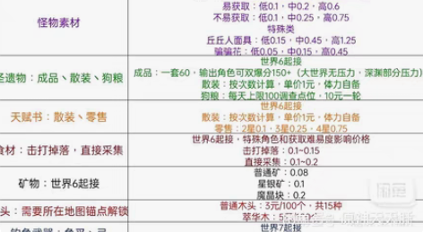 原神代肝，采集材料平均8R/100个，纯手...