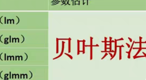 贝叶斯统计，贝叶斯数据分析，广义线性模型，...