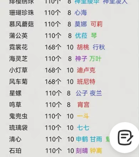 原神代肝 圣遗物100个10r 慕风蘑菇1...